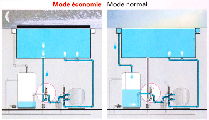 La solution Ondine : la double filtration